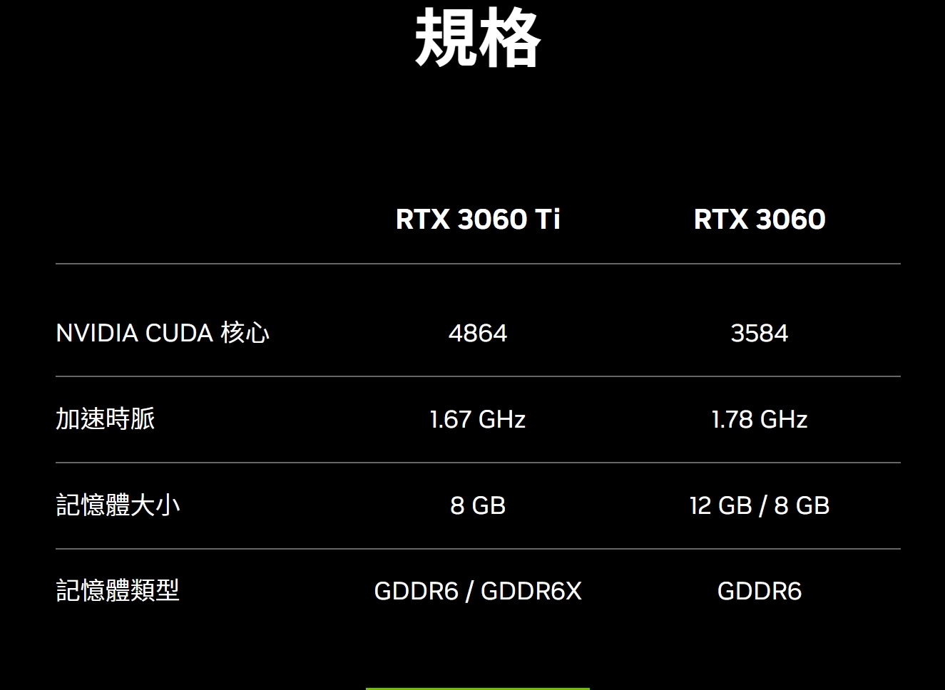 Nvidia Geforce RTX3060官方資訊 - 概略規格