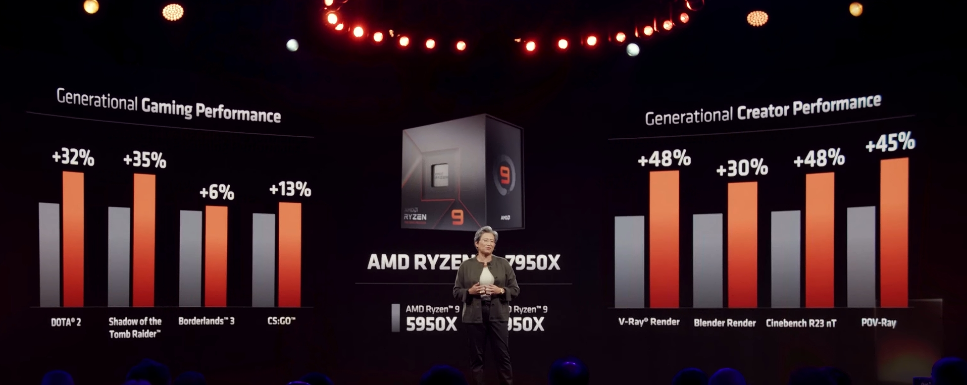 AMD Zen4 Ryzen 7000, Performance Improvement compared to the previous generation