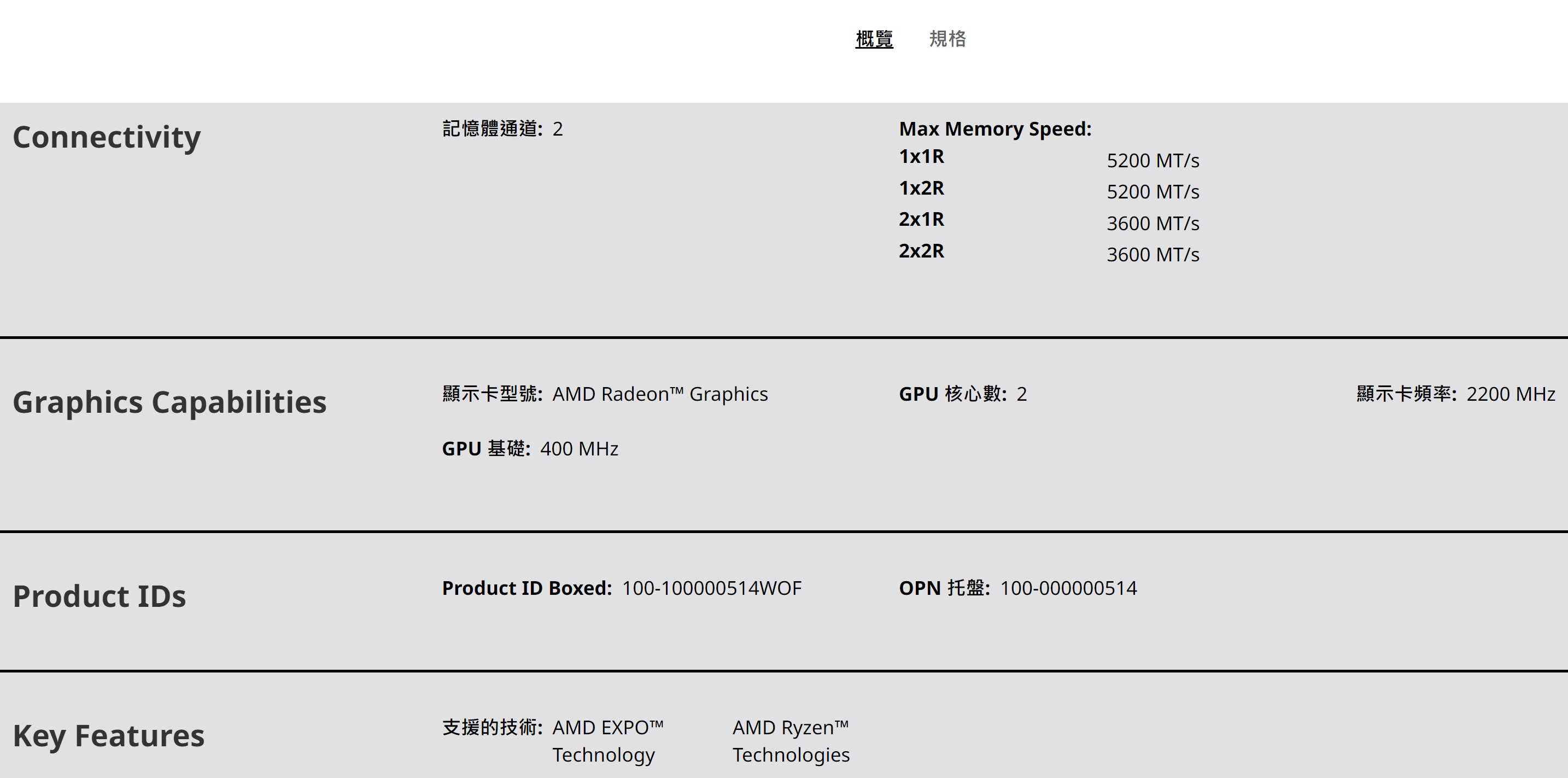 AMD Zen4 Ryzen 7950X SPEC-2, Integrated RDNA2 Graphic Unit
